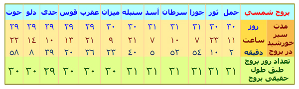 جدول مدت دقیق سیر خورشید
