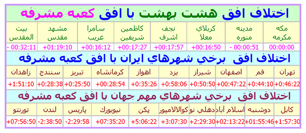 اختلاف افق بلاد با كعبه مشرفه